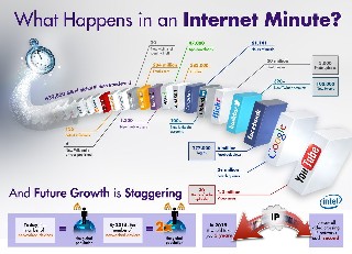 Internet in one minute